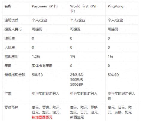 P卡，pingpong。连连跨境电商收款哪家好？ .
